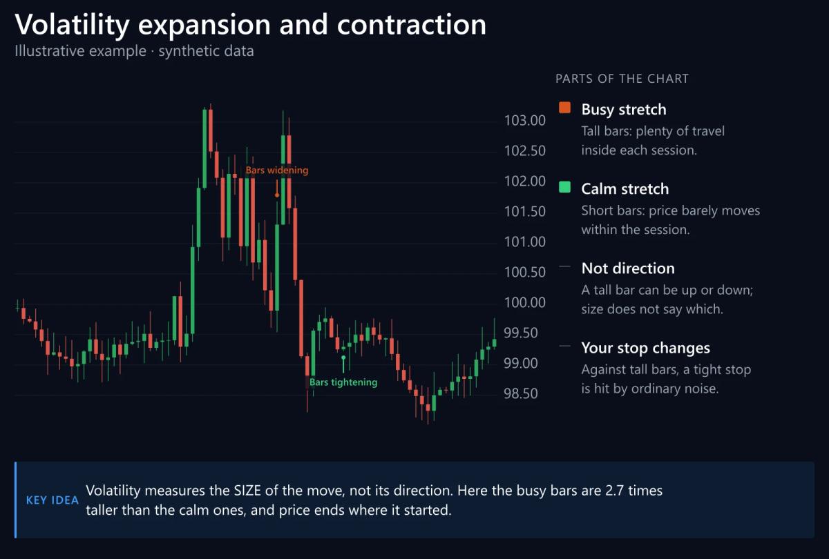 Synthetic candlestick chart: a stretch of bars 2.7 times taller between two calm stretches, illustrating volatility expanding and contracting. (Illustrative example · synthetic data, not real prices)