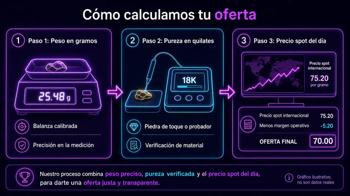 Proceso de tasación en tres pasos: peso en balanza calibrada, prueba de pureza con piedra de toque, cálculo de valor spot