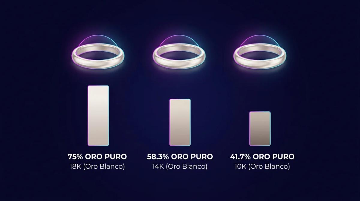 Tres anillos de oro blanco idénticos en forma pero con barras de altura decreciente debajo indicando kilataje 18K, 14K y 10K