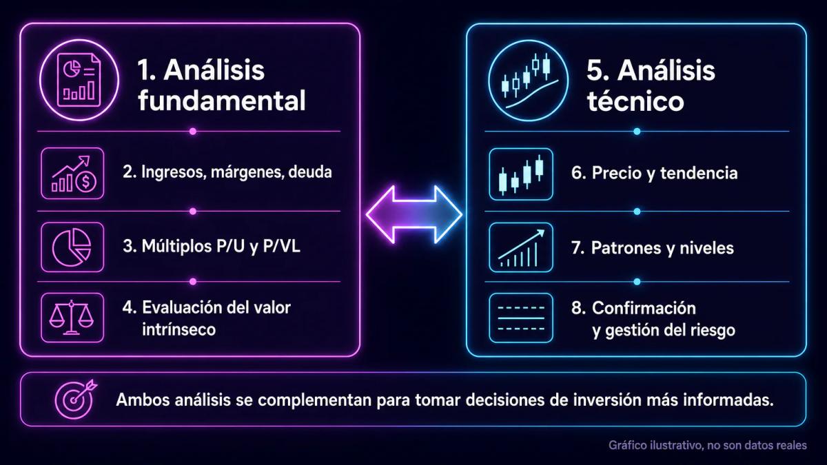 Diagrama de dos métodos de análisis: fundamental con métricas de empresa y técnico con precio e indicadores
