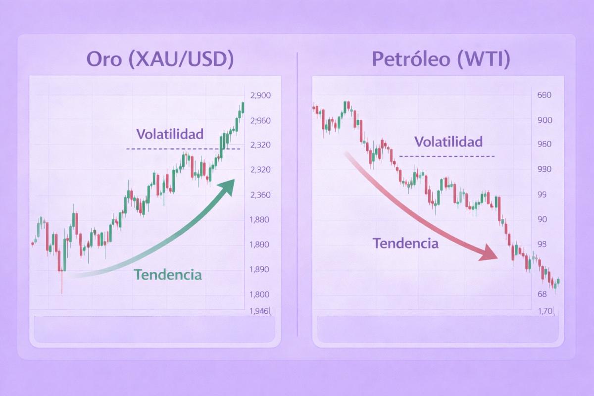 Gráficos de precio del oro XAU/USD y petróleo WTI con anotaciones de volatilidad