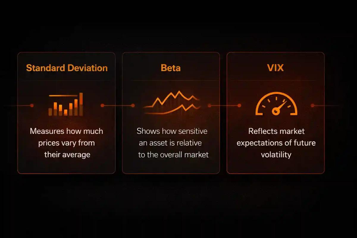 Infographic comparing standard deviation, beta, and VIX as volatility measures