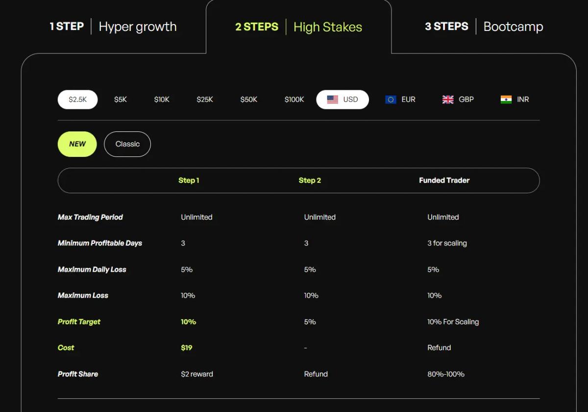 Screenshot of The5ers High Stakes pricing page showing account size options and challenge fees
