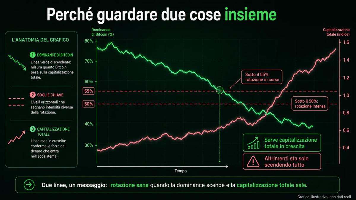 La dominance di Bitcoin che scende attraverso le soglie del 55% e del 50%, da leggere insieme alla capitalizzazione totale