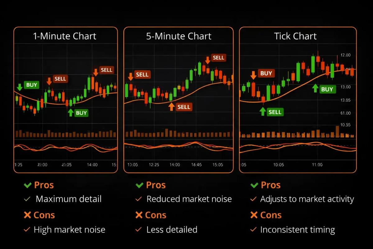Side-by-side comparison of 1-minute 5-minute and tick charts showing the same price period with pros and cons labeled