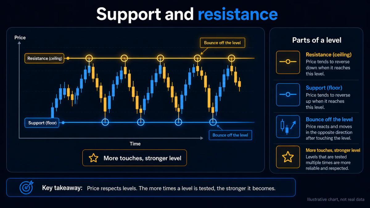 Illustrative chart of support and resistance with price bouncing between the two horizontal levels