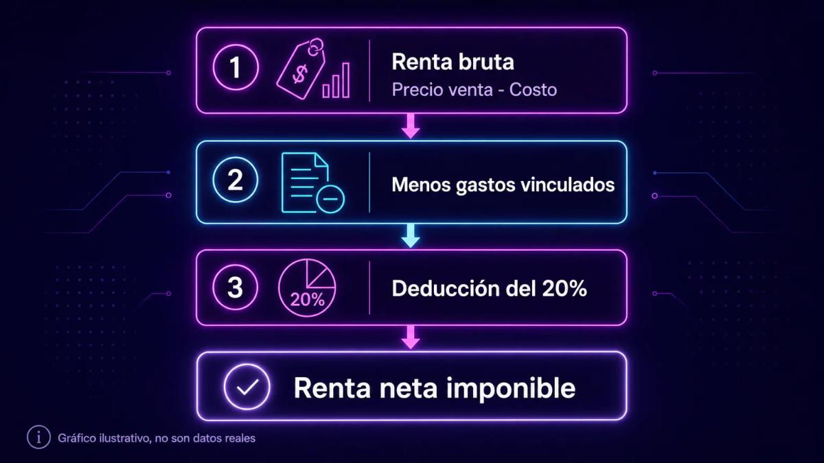 Flujo de cálculo de renta neta mostrando renta bruta, gastos deducibles y deducción del 20%
