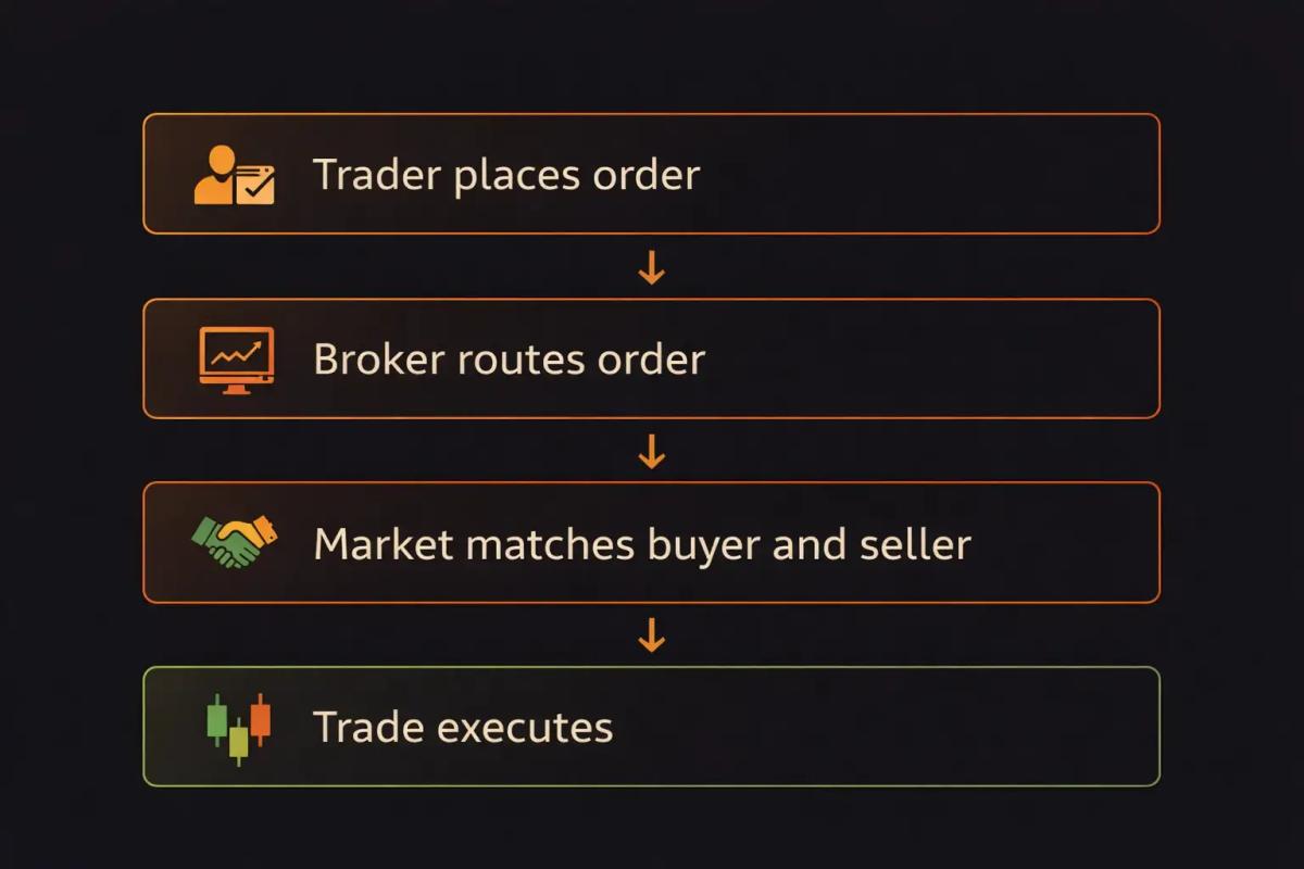 Flowchart showing trade execution process from order placement through broker routing to market matching and execution