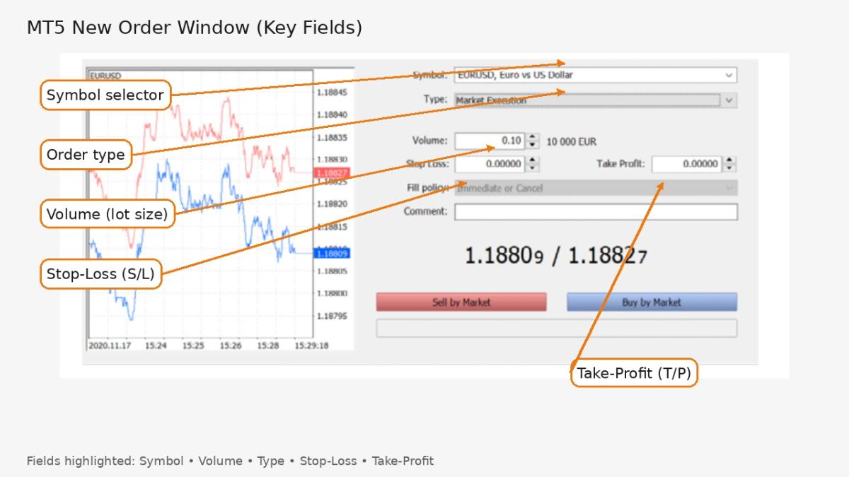 MetaTrader 5 order window with annotations highlighting symbol volume order type stop-loss and take-profit fields
