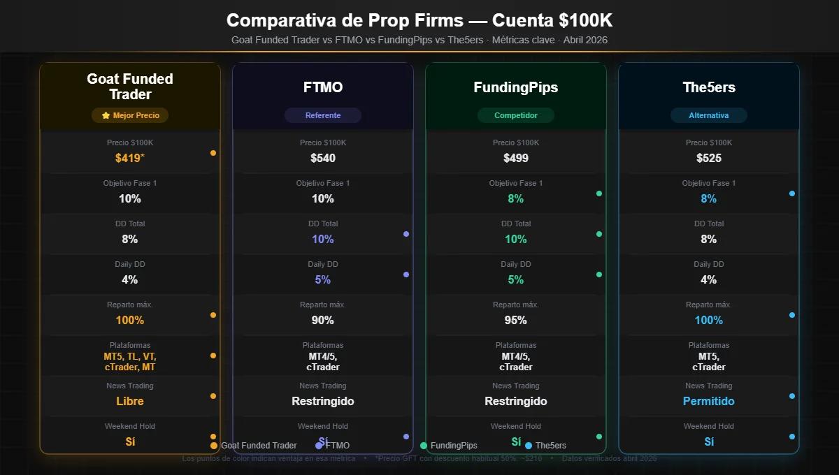 Comparativa Goat Funded Trader vs FTMO vs FundingPips vs The5ers en precio, drawdown y reparto