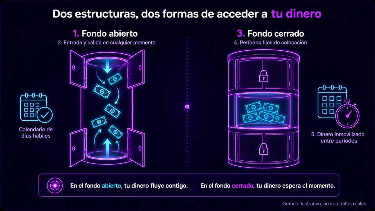 Comparación visual de dos fondos: uno con puertas abiertas permitiendo entrada y salida continua, otro con puertas cerradas d