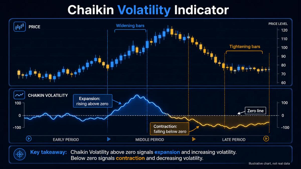 Chaikin Volatility indicator crossing zero with expansion above and contraction below