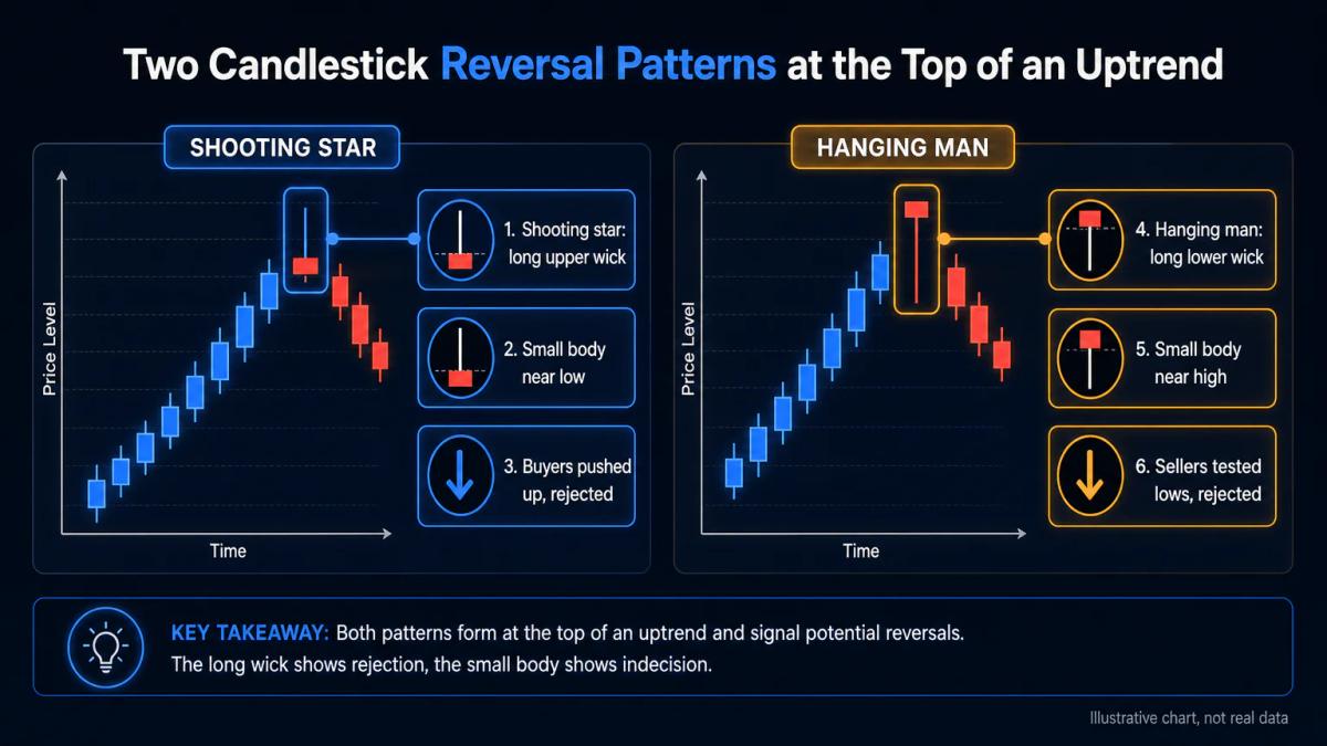 Editorial chart comparing shooting star and hanging man patterns side by side with labeled wicks and bodies