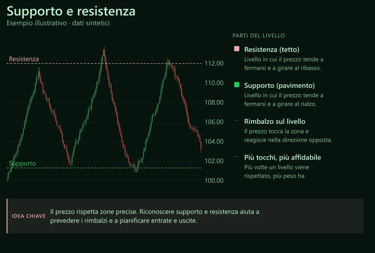 Grafico a candele sintetico in laterale: il prezzo rimbalza 5 volte sul supporto e 5 volte sulla resistenza. (Esempio illustrativo · dati sintetici, non prezzi reali)