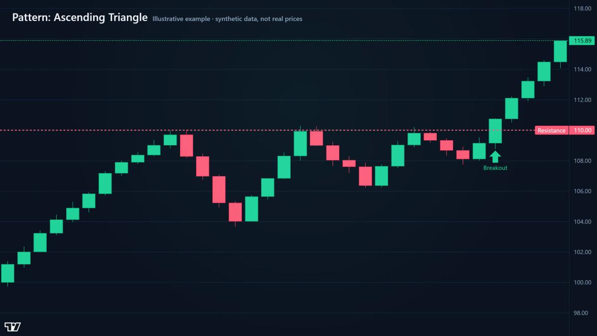 Ascending triangle pattern with labeled horizontal resistance line and rising support line converging rightward (Illustrative example · synthetic data, not real prices)