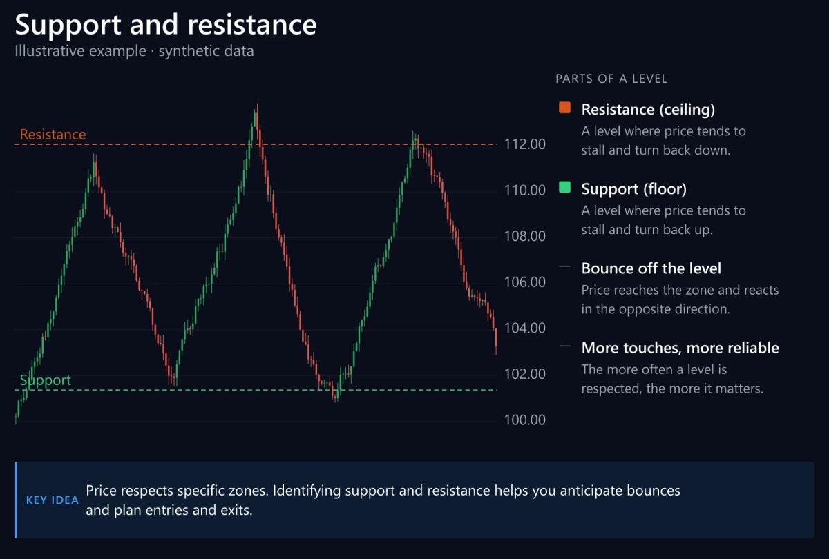 Synthetic candlestick chart in a range: price bounces 5 times off support and 5 times off resistance. (Illustrative example · synthetic data, not real prices)