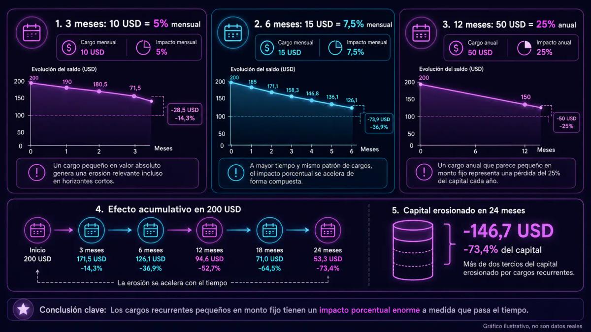 Tabla comparativa de períodos de inactividad y montos de comisión entre brokers