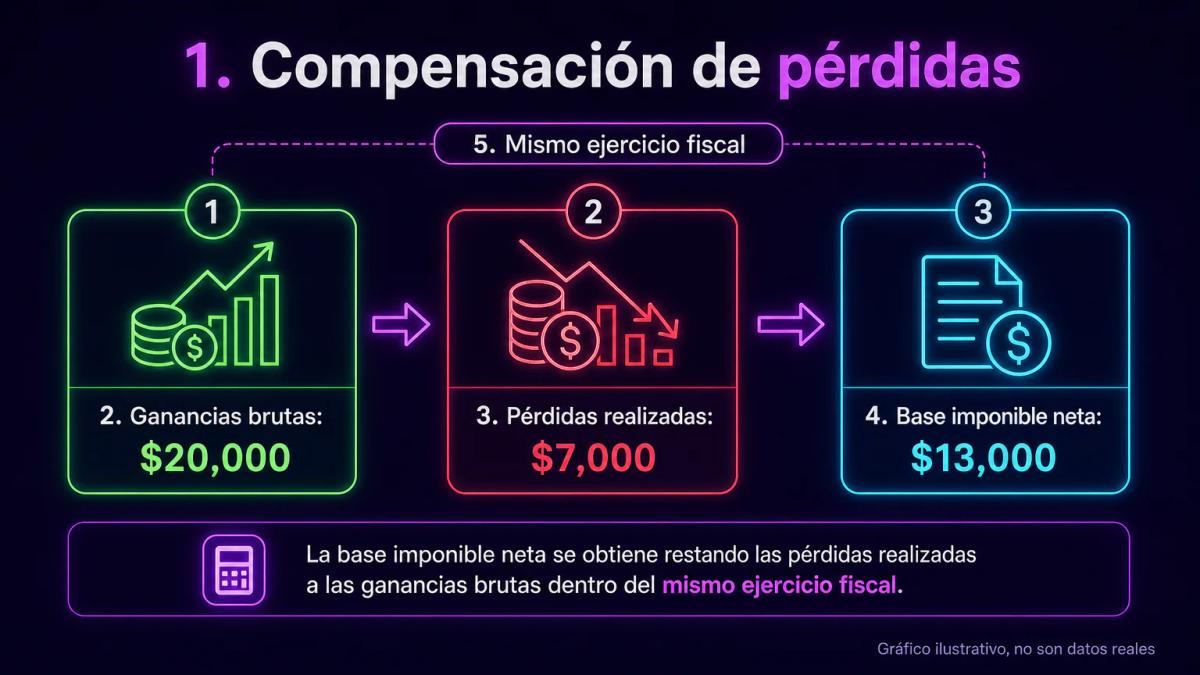 Cálculo de compensación de pérdidas: ganancias brutas menos pérdidas realizadas igual a base imponible neta