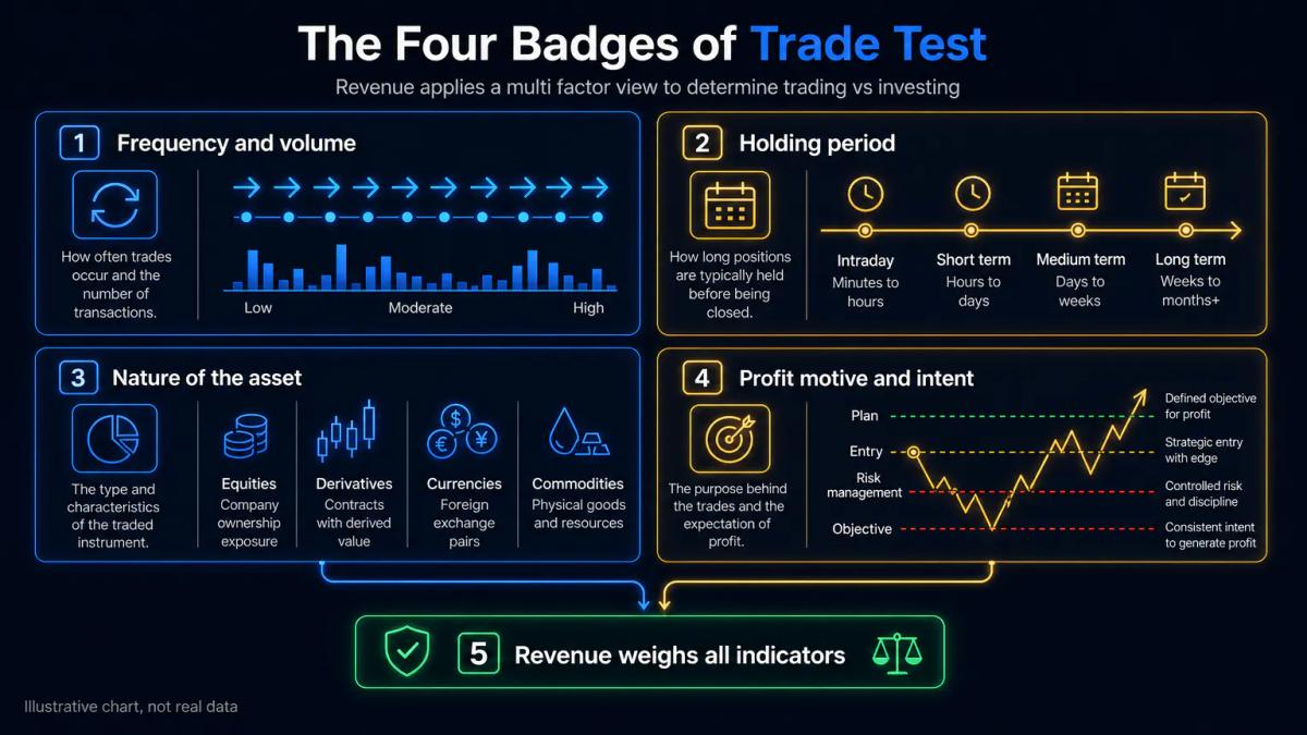 Four criteria boxes showing frequency, holding period, asset nature, and profit motive as badges of trade classification