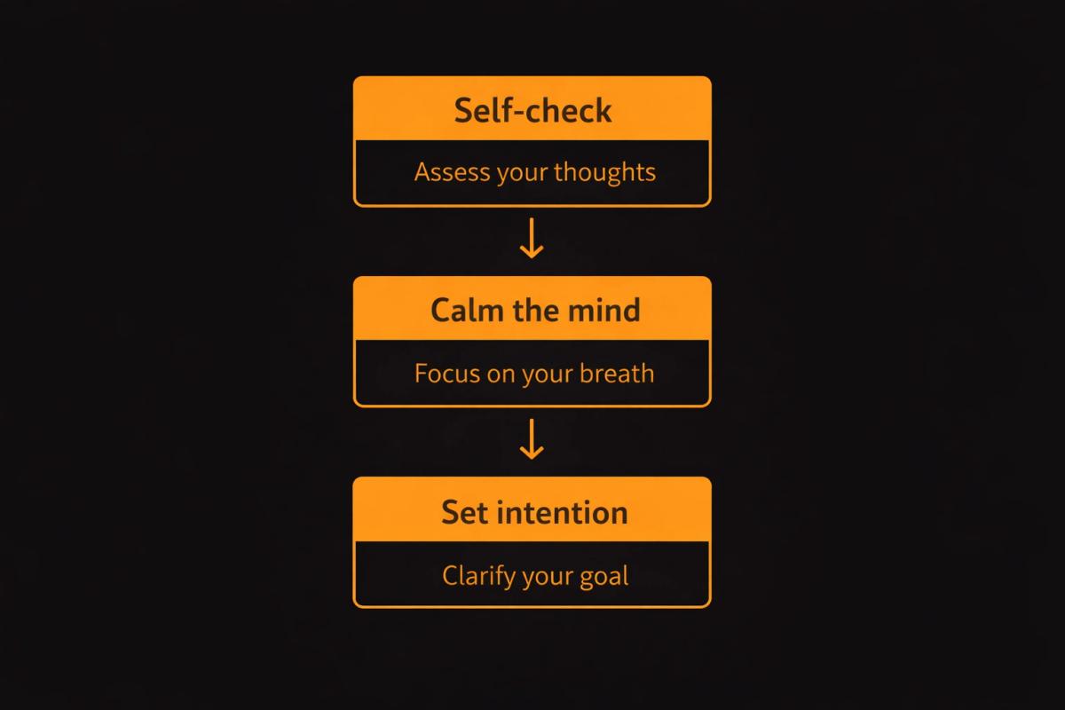 Three-step mental preparation flowchart for traders_ self-check, calm the mind, set intention