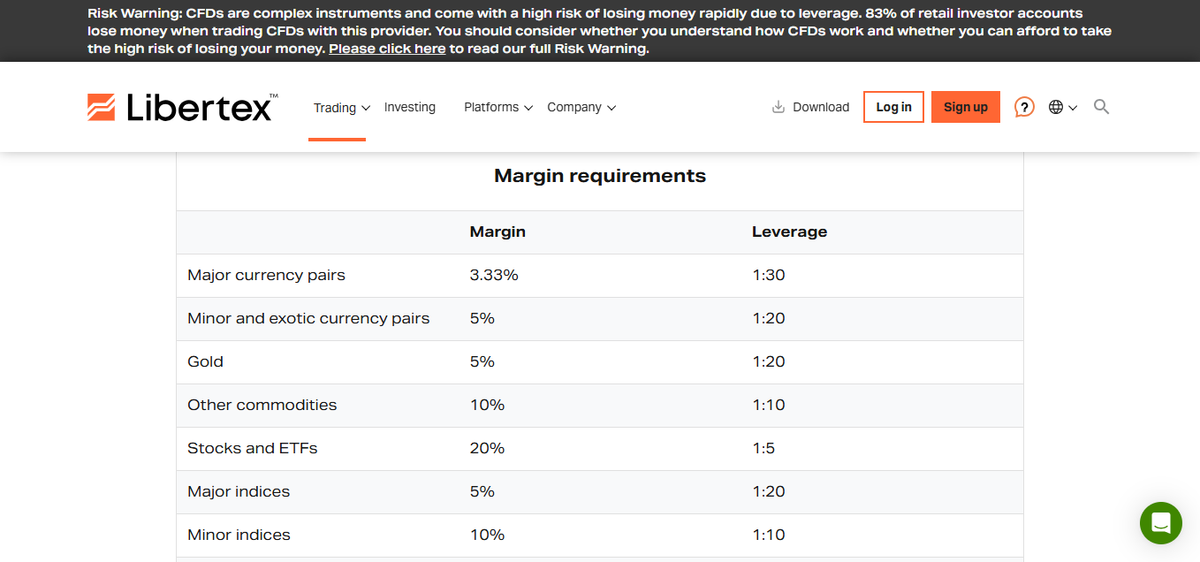 Libertex trading conditions page showing retail leverage limits and margin details