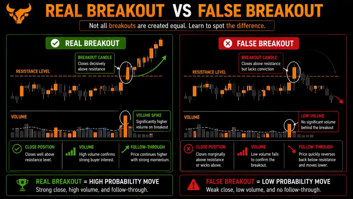 Diagram: side-by-side comparison of a real breakout (close beyond level, follow-through) versus a false breakout (wick beyond level, close back inside)