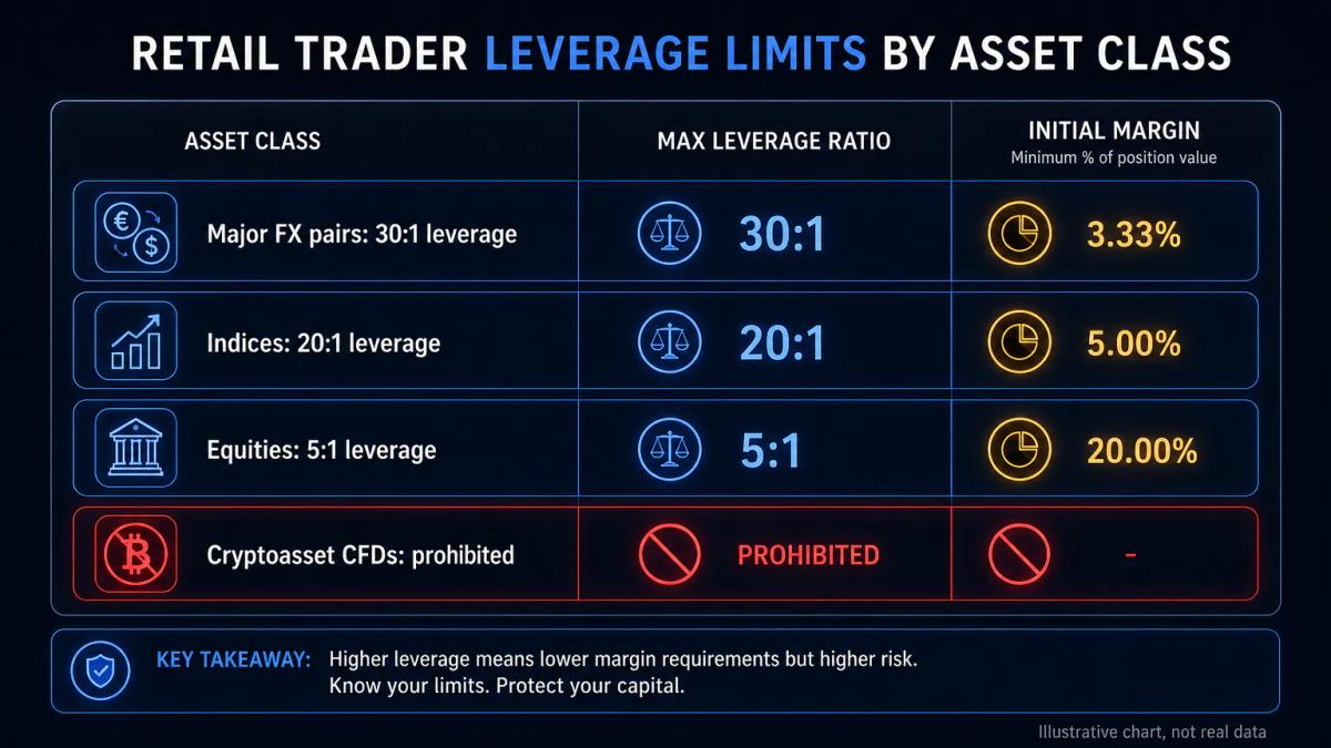 Table comparing ASIC leverage caps: major FX 30:1, indices 20:1, equities 5:1, crypto banned