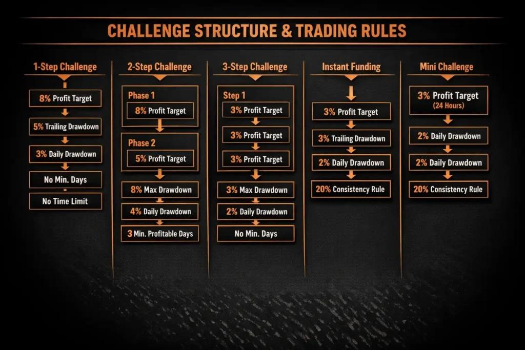 Maven Trading challenge structure infographic showing profit targets and drawdown rules for all five programs
