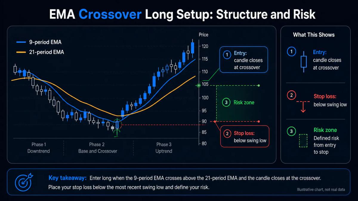 Step-by-step EMA crossover entry and exit setup with stop loss placement below swing low
