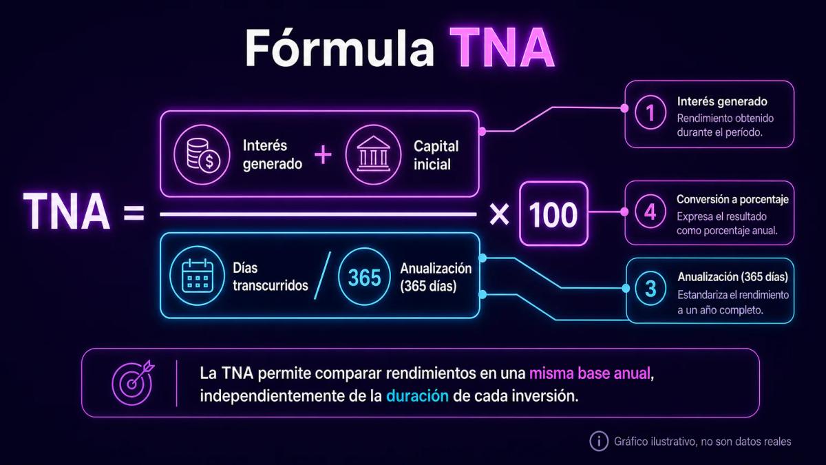 Fórmula de TNA con sus componentes etiquetados: interés, capital, días y resultado anualizado