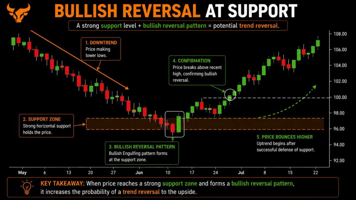 reversal pattern on chart at top of uptrend