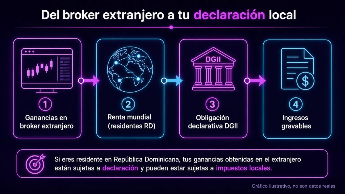 Flujo de ingresos de trading desde broker internacional hacia declaración fiscal dominicana ante DGII