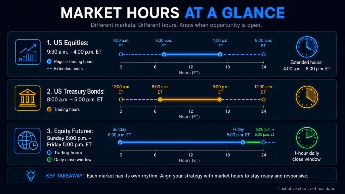 Comparison table of trading hours for equities, Treasury bonds, and futures across different asset classes