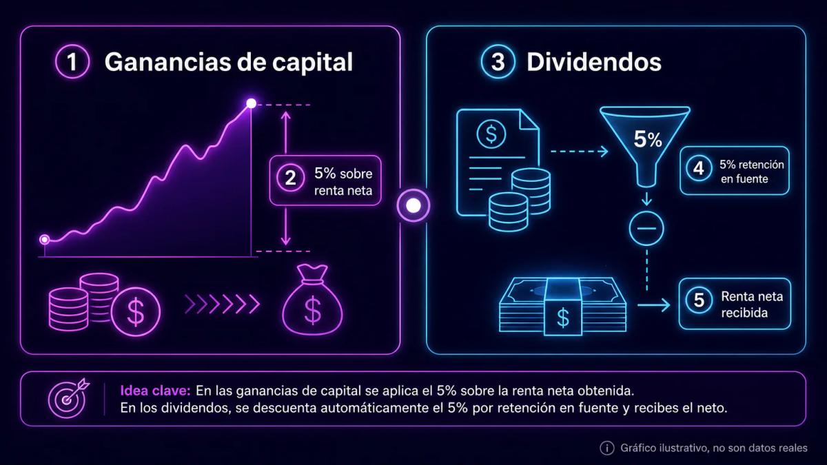 Tabla comparativa de tasas impositivas para ganancias de capital y dividendos en Perú
