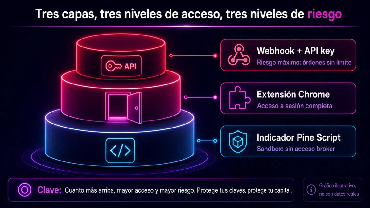 Diagrama de capas de permisos: indicador Pine Script en sandbox, extensión de Chrome con acceso a sesión, webhook con API key