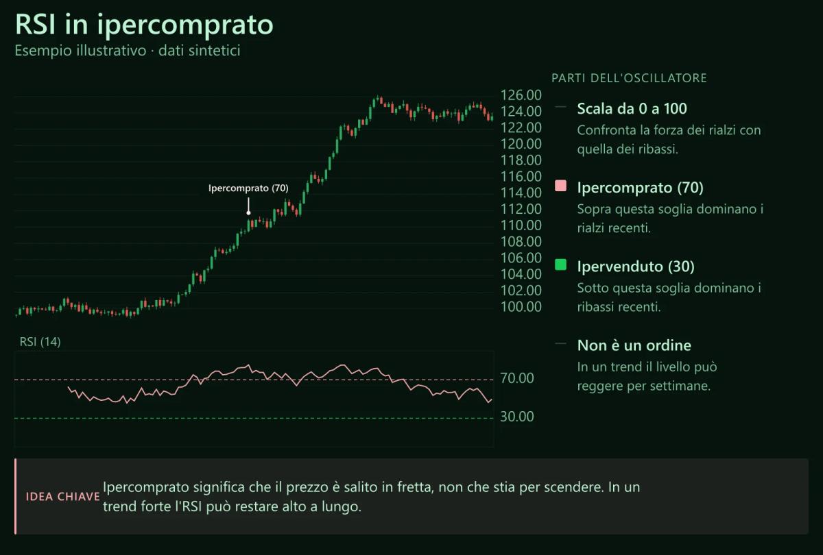 Grafico a candele sintetico con pannello RSI (14): l'indicatore raggiunge 86, sopra la soglia di ipercomprato di 70. (Esempio illustrativo · dati sintetici, non prezzi reali)