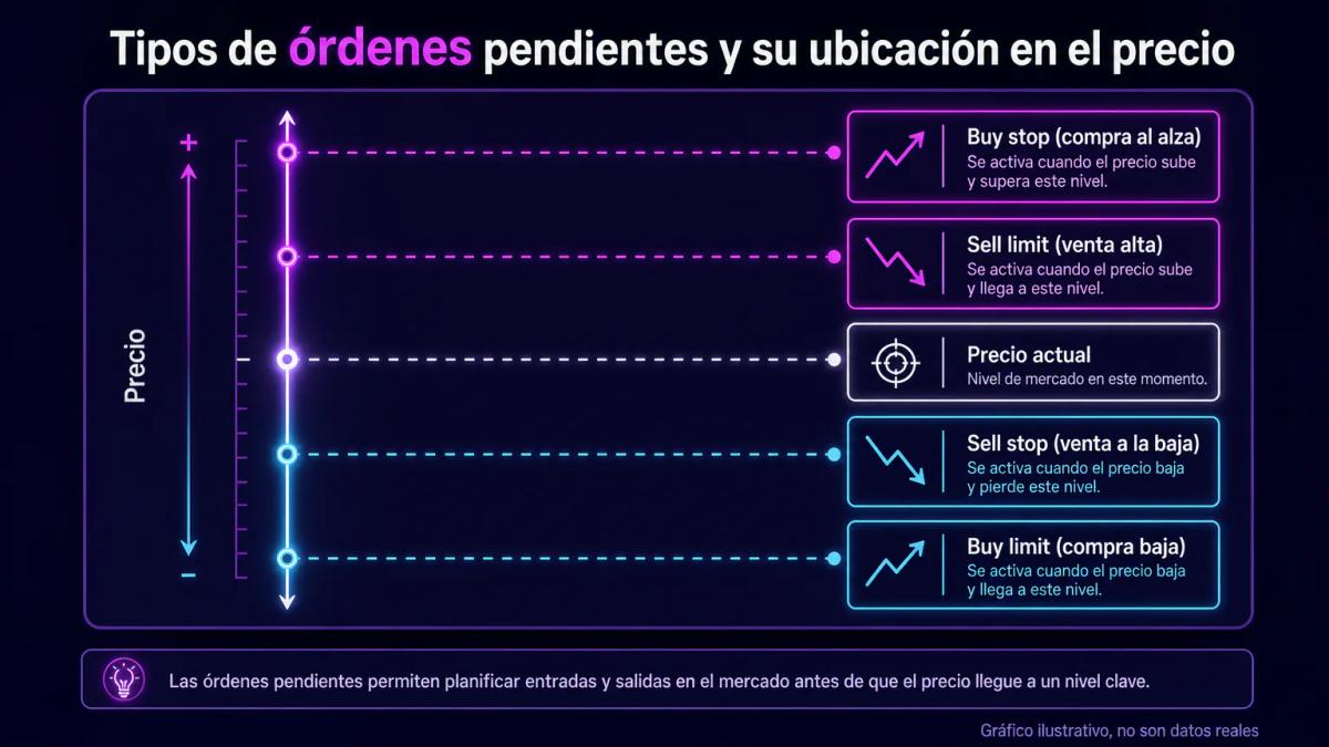 Gráfico editorial mostrando cuatro variantes de órdenes limitadas: buy limit, sell limit, buy stop y sell stop con anotacione