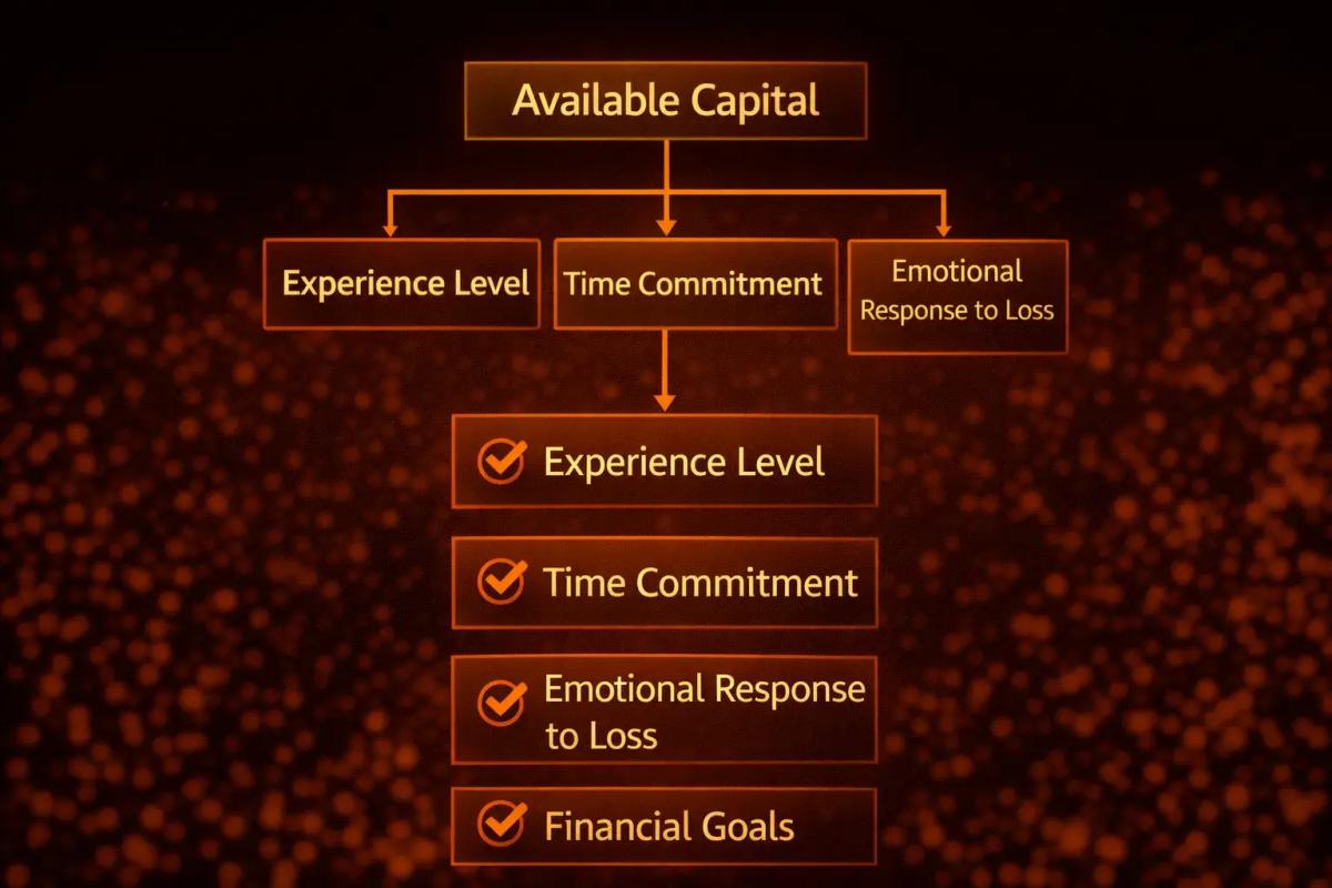 Self-assessment flowchart for determining your trading risk profile (1)