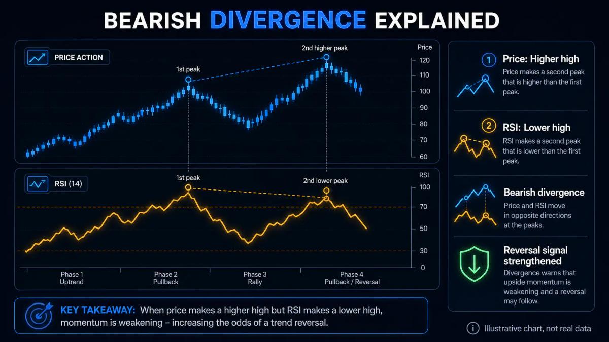 Price chart with RSI indicator below showing bearish divergence at a double top peak