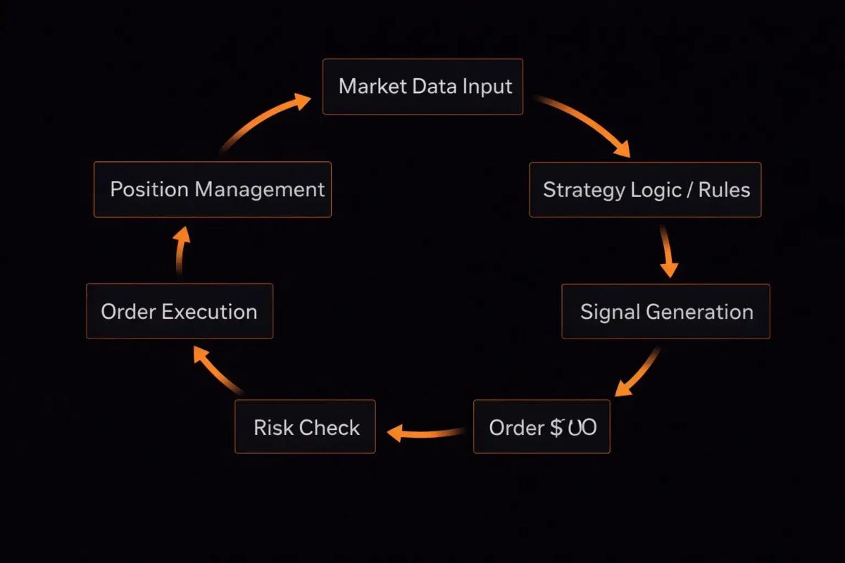 Flowchart of the algorithmic trading execution loop from market data input through position management