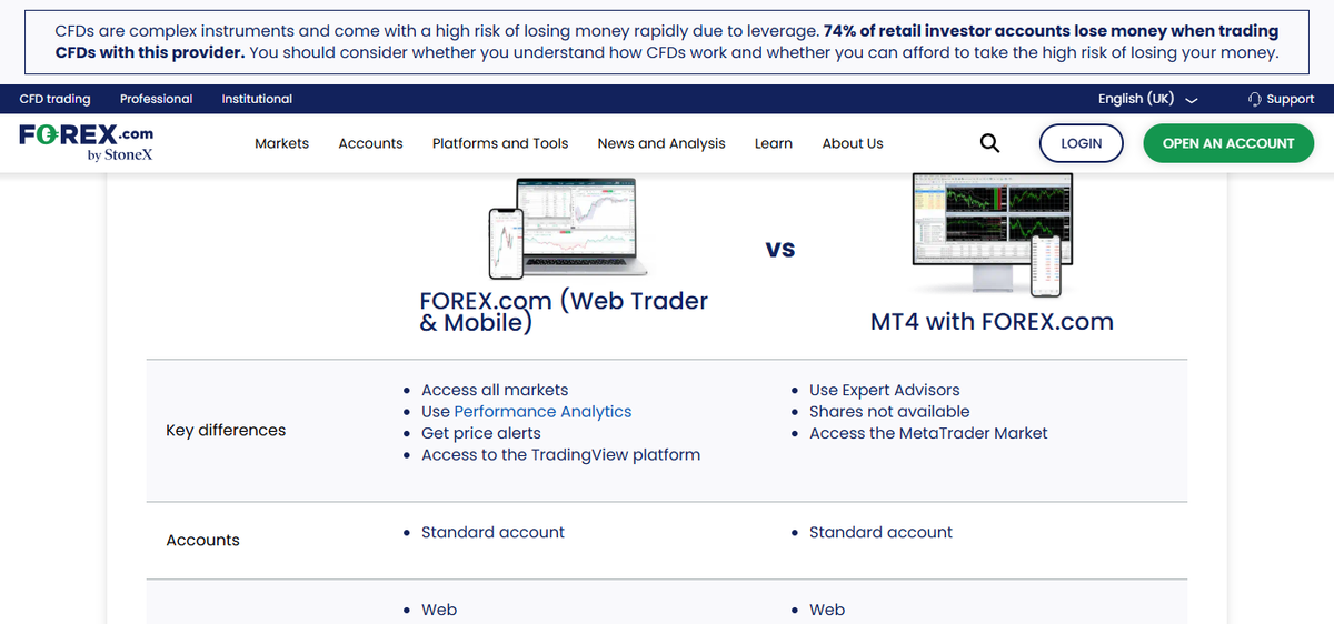 Pagina piattaforme di Forex.com con MT4, MT5, WebTrader e integrazione TradingView