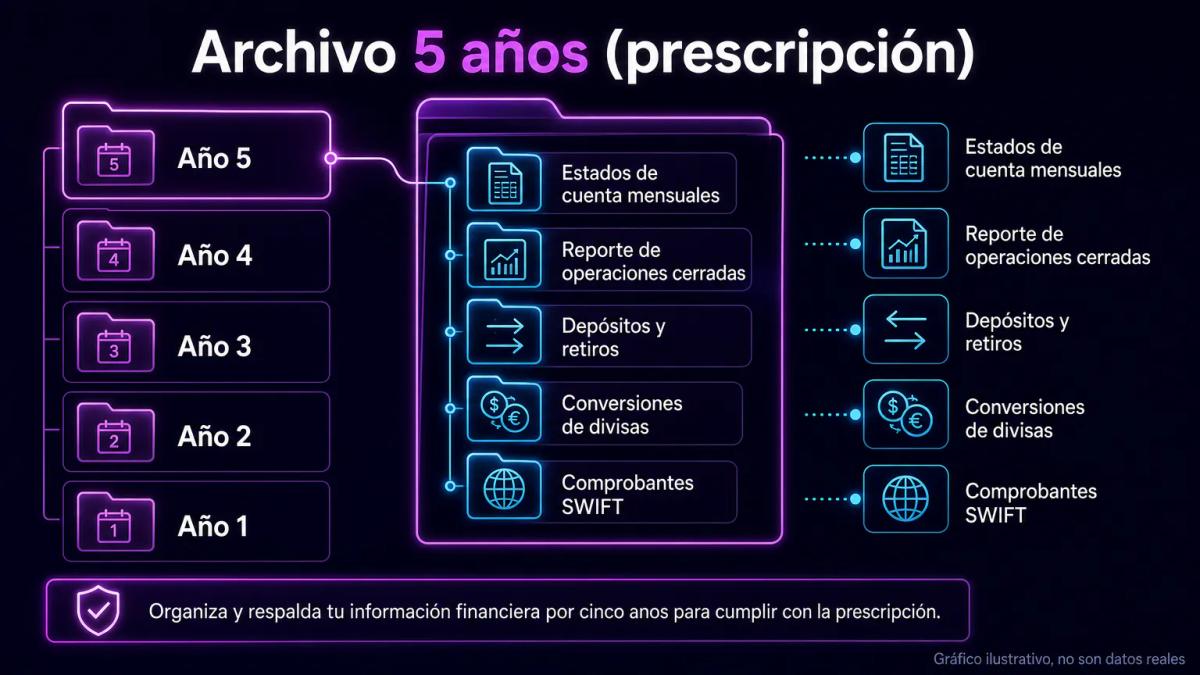 Estructura de archivo de cinco años con carpetas de documentación de trading organizadas por tipo