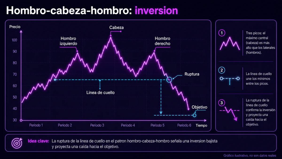Grafico ilustrativo del patron hombro-cabeza-hombro con los dos hombros, la cabeza, la linea de cuello y el objetivo