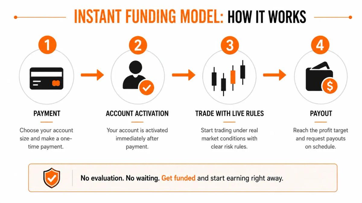 How instant funding prop firm accounts work: step-by-step flow diagram