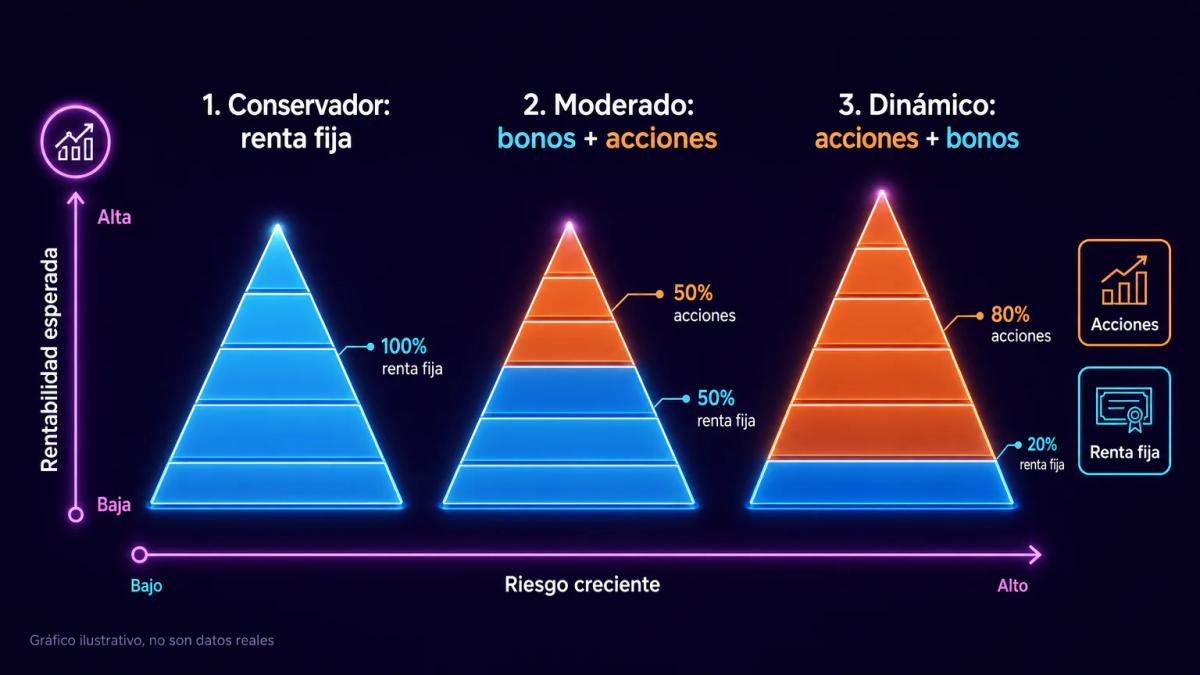 Tres pirámides de riesgo creciente etiquetadas conservador, moderado y dinámico con composición de activos
