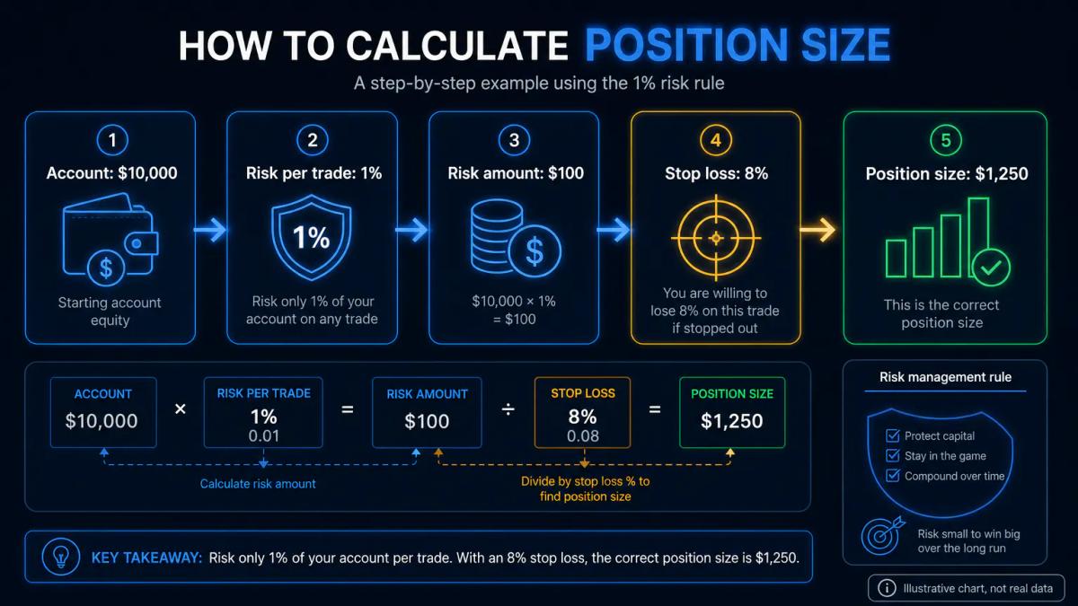 Position sizing calculation showing account balance, risk percentage, stop loss distance, and resulting position size