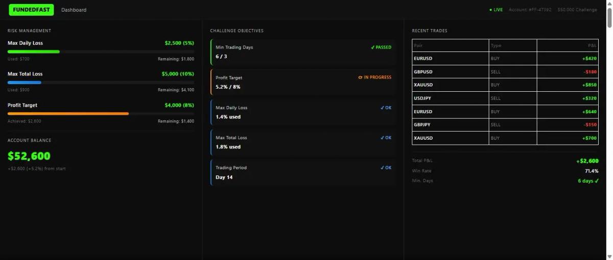 Dashboard de FundedFast con seguimiento de drawdown en tiempo real y objetivos del desafío