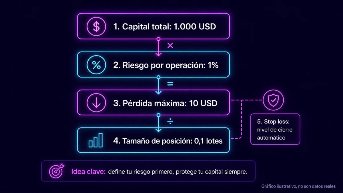 Gráfico editorial mostrando la regla del 1 por ciento: capital total, riesgo máximo por operación y tamaño de posición