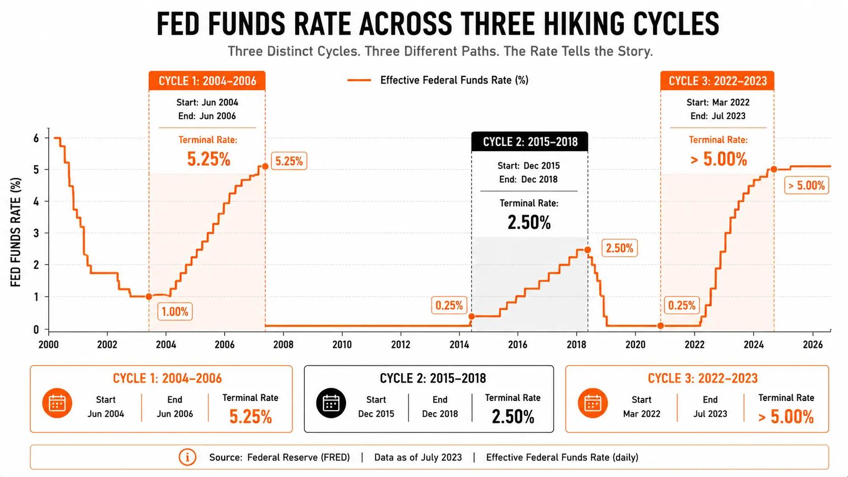 Which Asset Classes Perform Best During Rate Hiking Cycles?