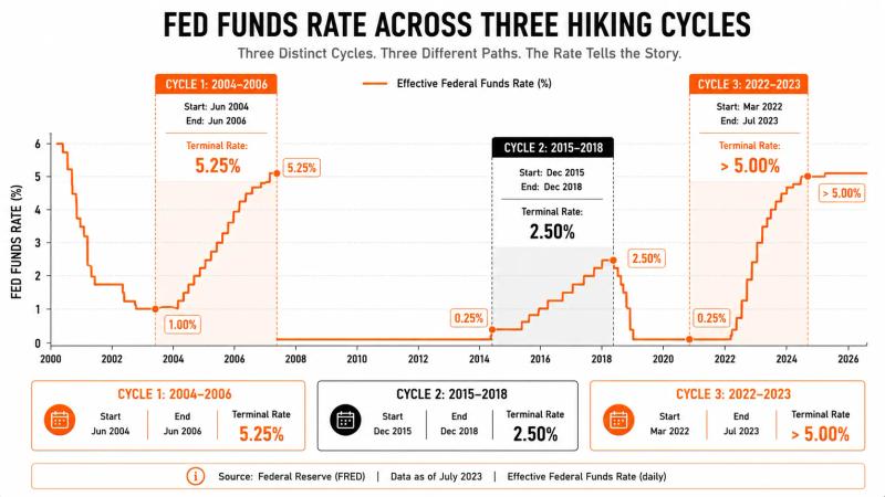 Which Asset Classes Perform Best During Rate Hiking Cycles?